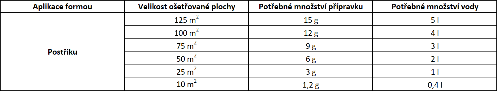 Aplikační tabulka pro přípravu roztoku z přípravku Milben Xpert, 15g